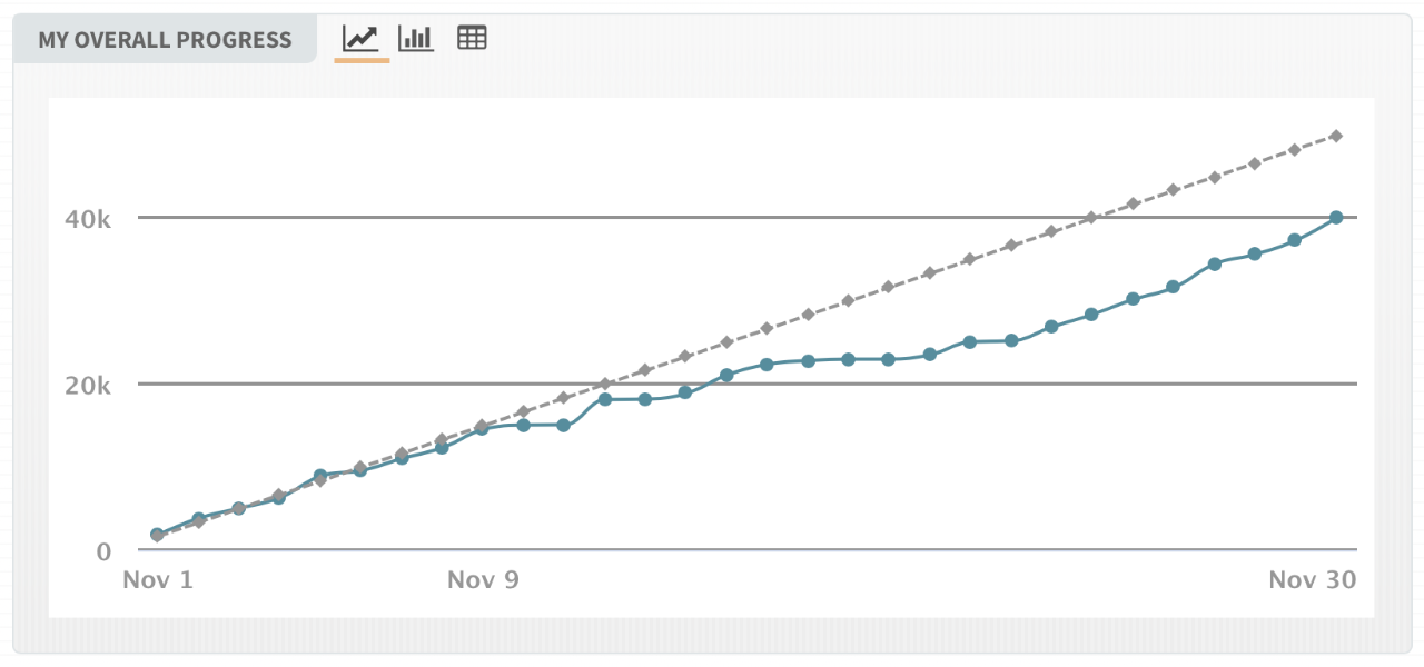 A point graph showing my word count from Nov. 1 to 30